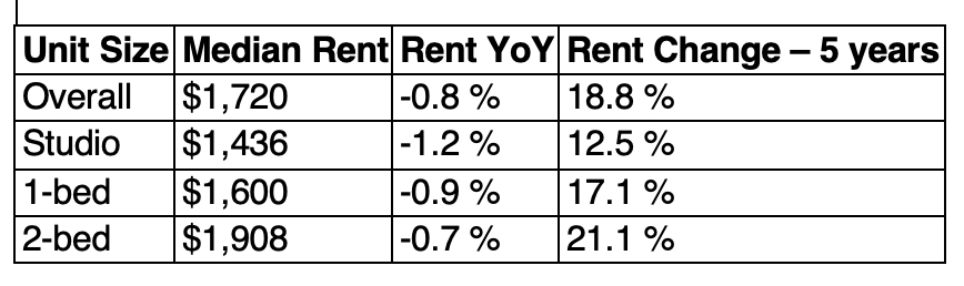 National Rent Data Oct. 2024