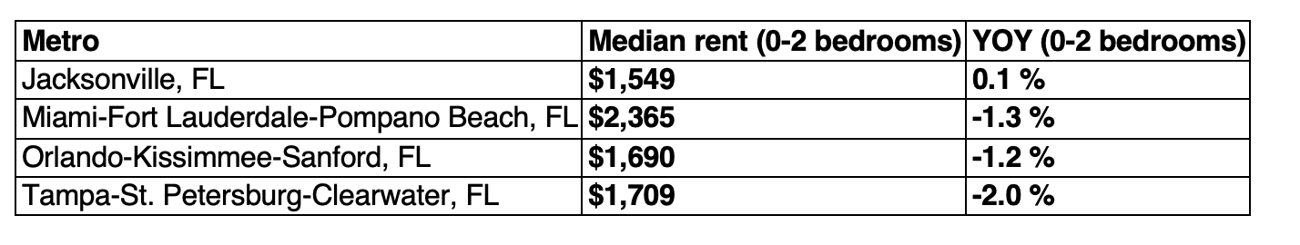 Florida's largest metro areas -- October 2024