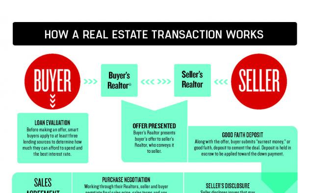 real estate transaction flowchart infographic