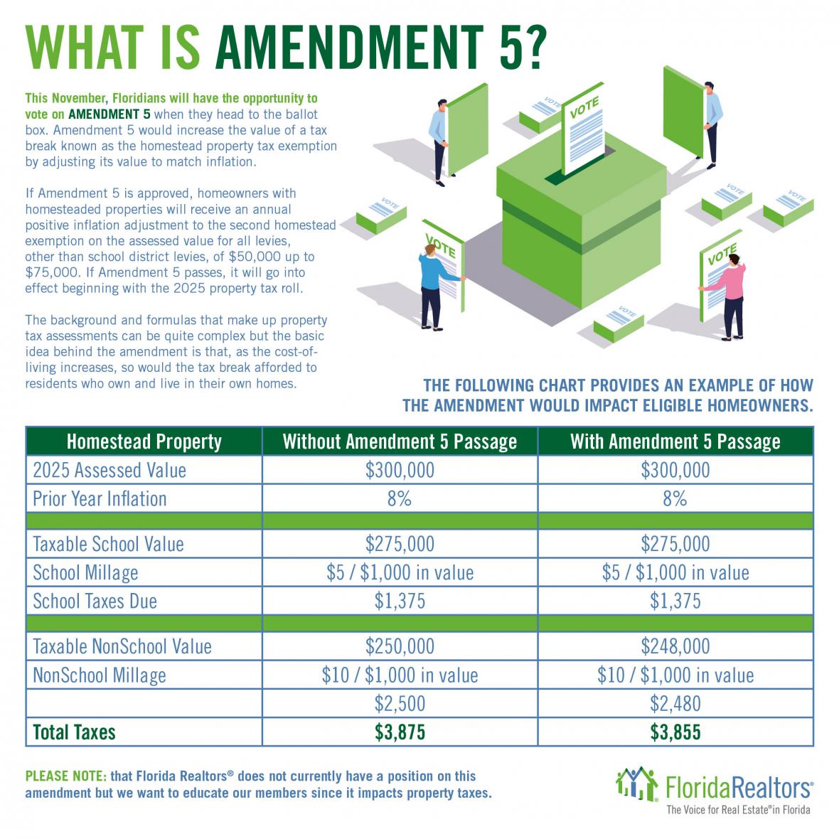 What is Amendment 5?