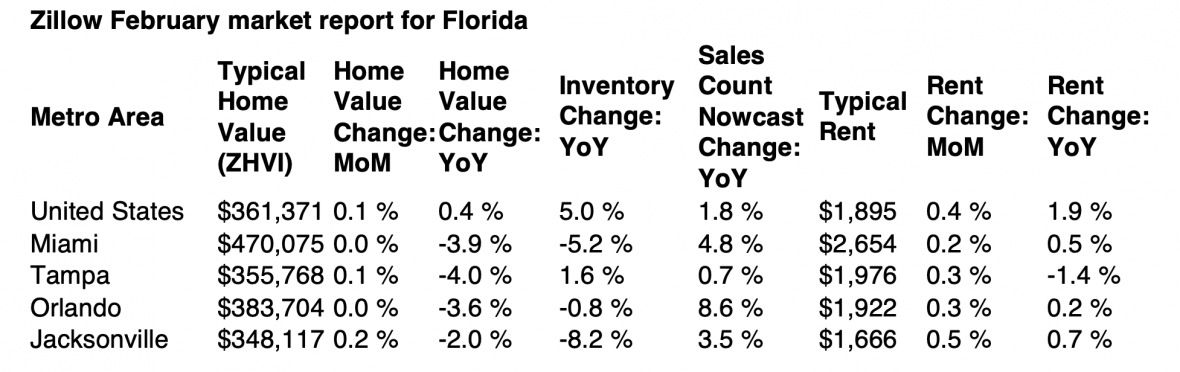 Zillow's February market report for florida only