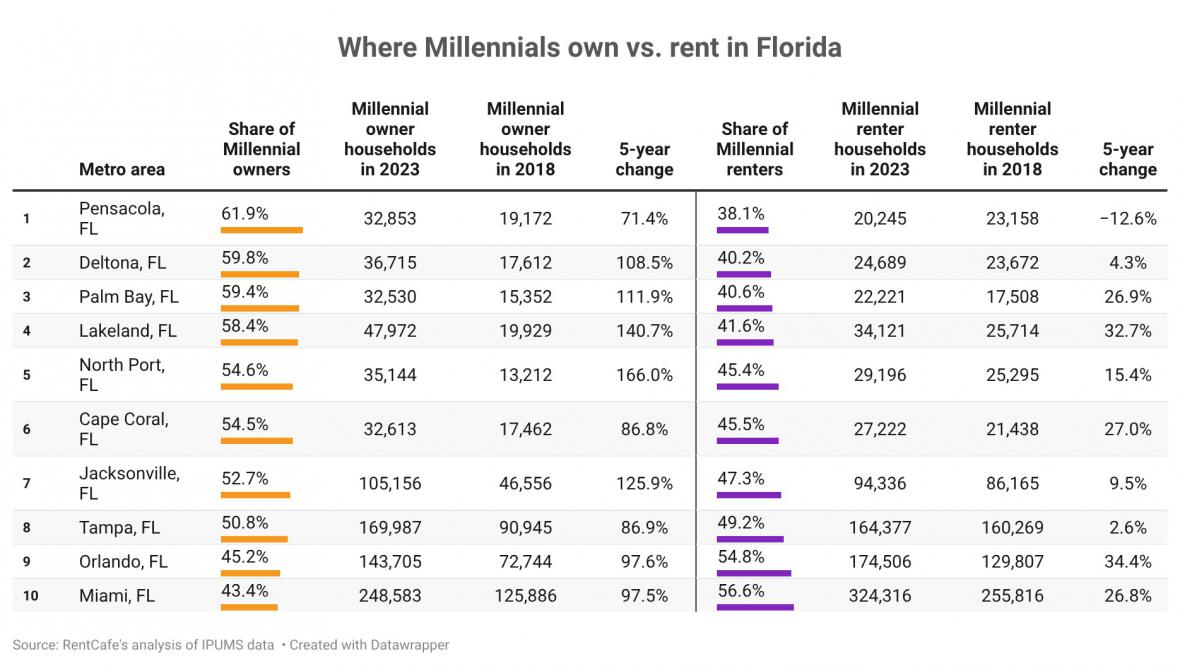 table showing where millennials own vs. rent in florida 
