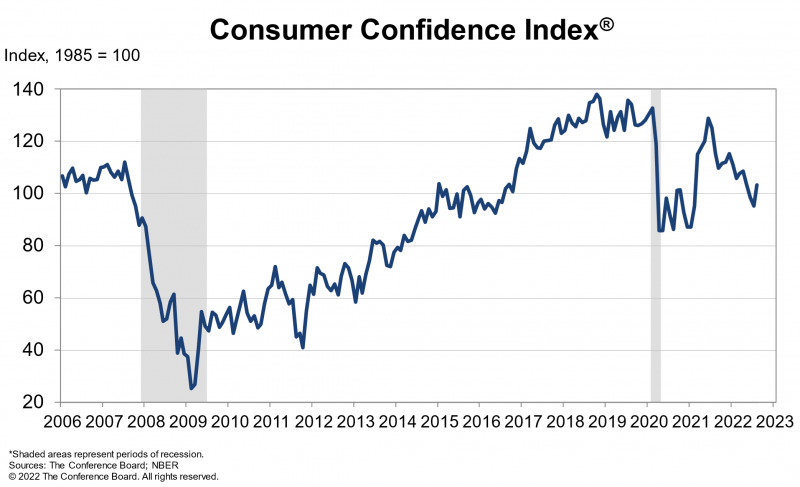 Historical timeline of U.S. consumer confidence