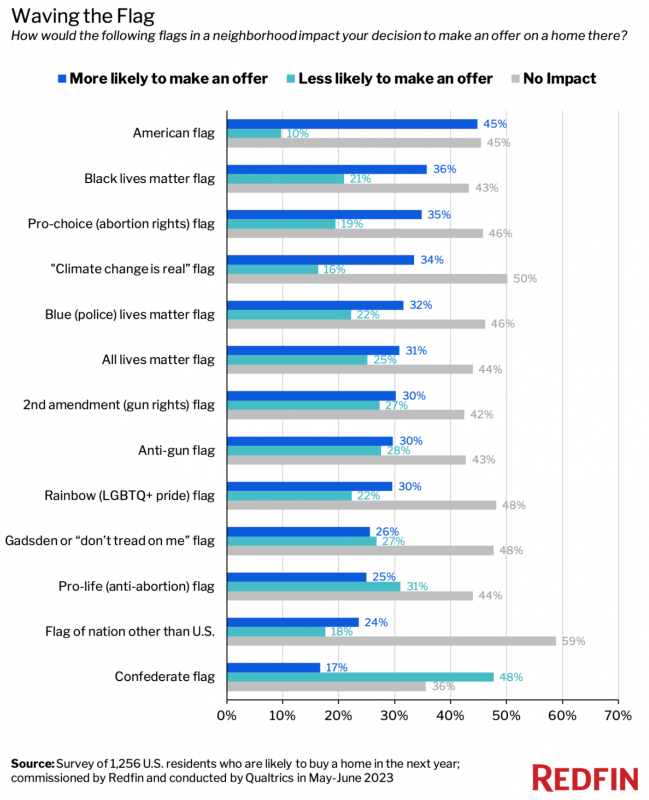 Graph shows willingness of buyers to purchase a home if a nearby flag takes one of 13 political stances