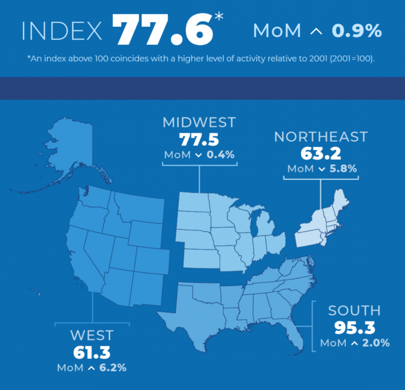 NAR pending sales for July broken out by four U.S. geographic areas