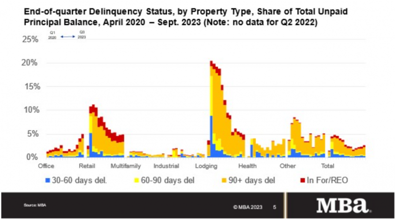 Color-coded graph shows variations in commercial loans by sector