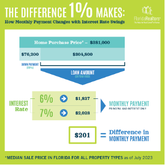 Graphic by Florida Realtors economist depicting the difference a 1% increase/decrease in mortgage rates. 