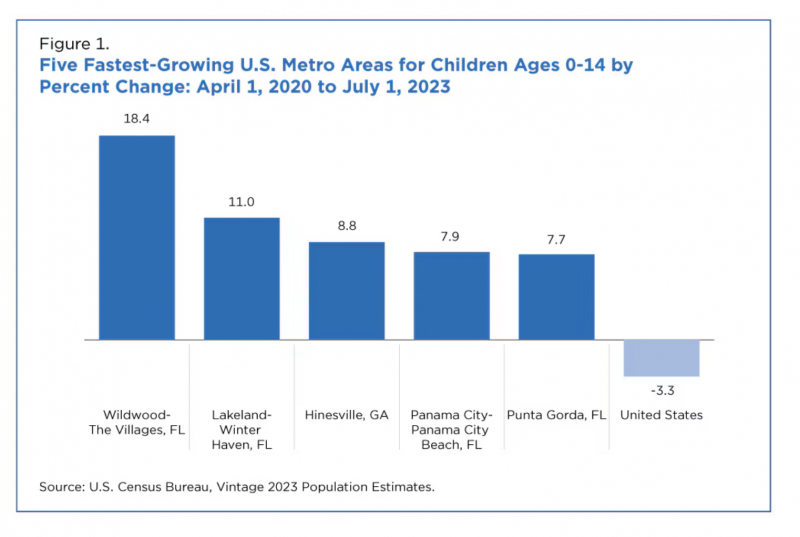 Five fastest growing metros. US Census chart
