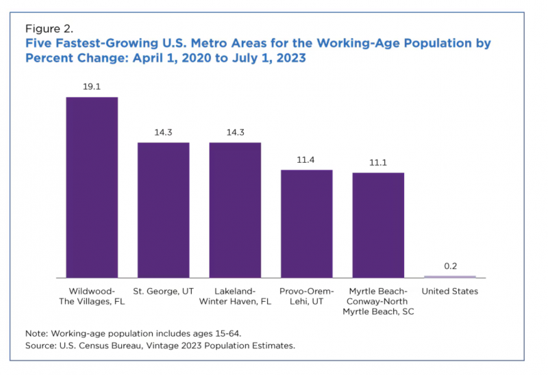 US Census metro areas