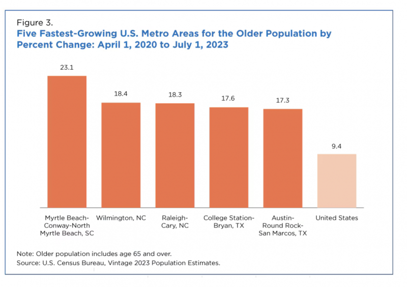 Census demographics chart