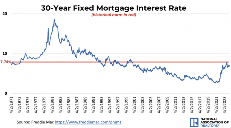 NAR chart