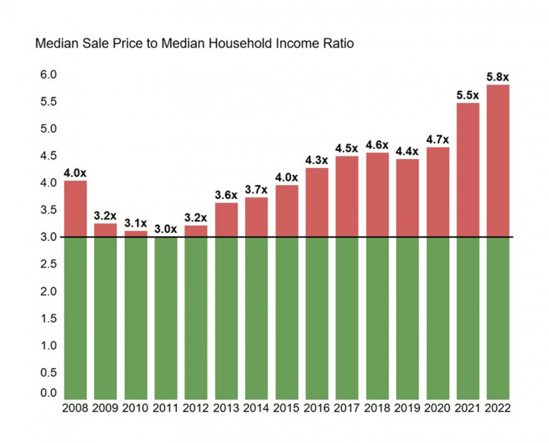 chart from Florida Realtors.Florida’s median home prices rose 40%, but incomes only 12%. 