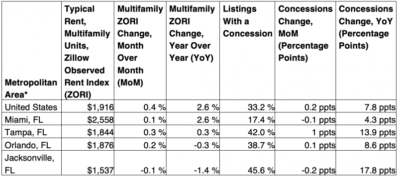 Florida's rental markets are cooling chart 