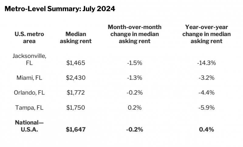 Rental price declines in Florida