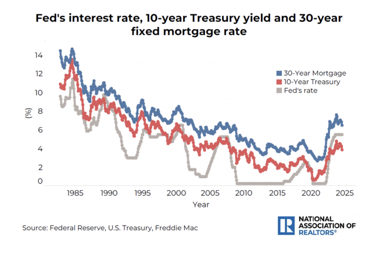 Understanding the Fed's rate and its link to the housing market