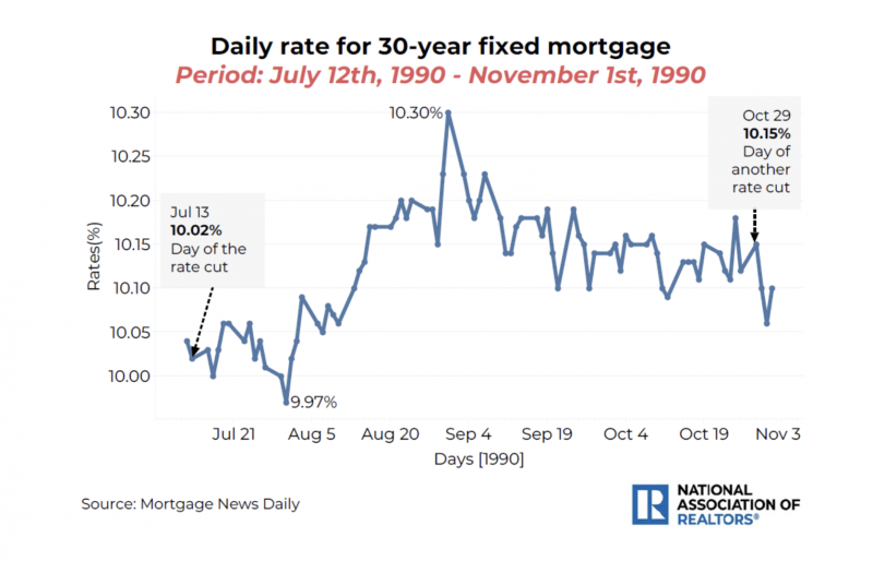 1990 rates