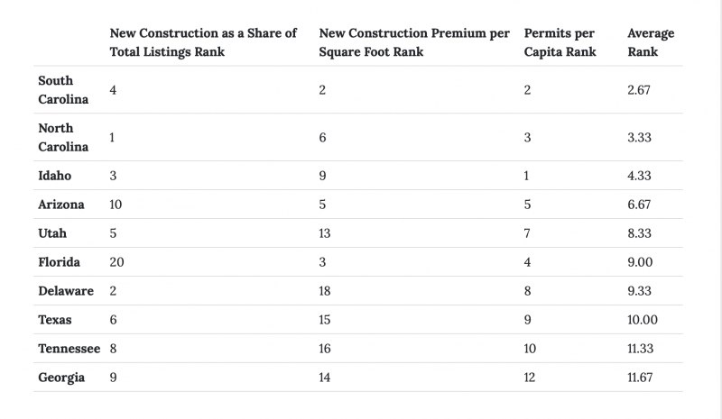 chart showingFlorida leads in affordable new home construction, with smaller, lower-priced builds driving down costs and addressing the housing shortage.