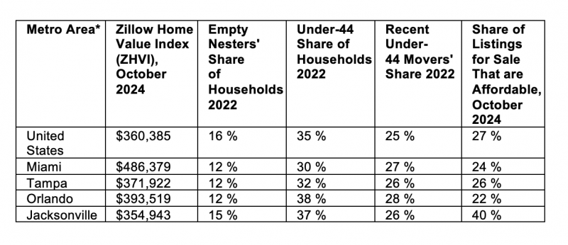 Empty Nesters Zillow chart