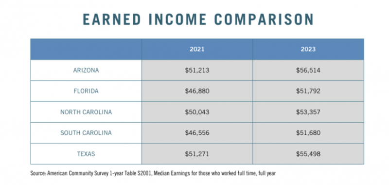 earned income comparison chart by Florida Realtors for Arizona, North Carolina, Florida, Texas and South Carolina 