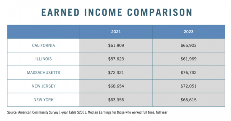 Earned income chart by Florida Realtors for California, Illinois, Massachusetts, New York and  New Jersey