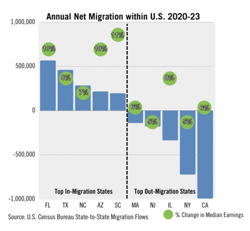 annual net migration chart by Florida Realtors. Shows top in-migration and out-migration states