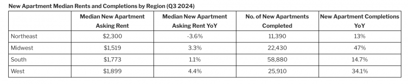 New apartment median rents and completions by region (Q3 2024)