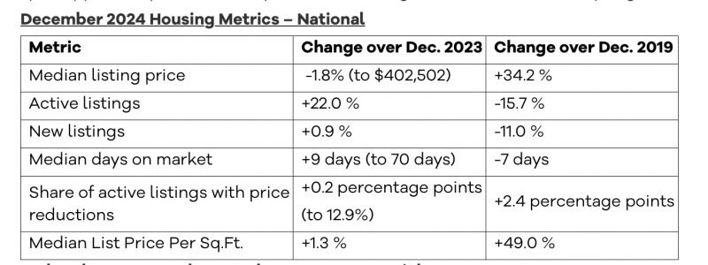 Realtor.com December 2024 housing