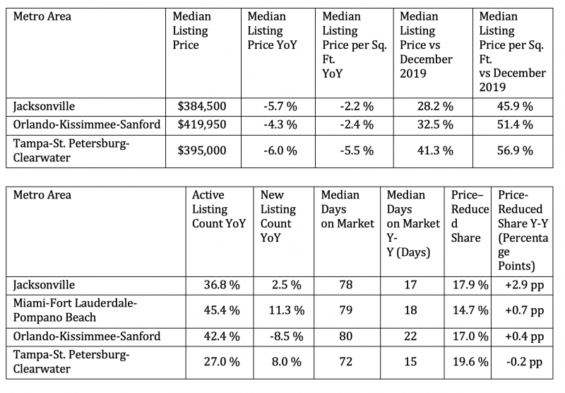 realtor.com December 2024 data