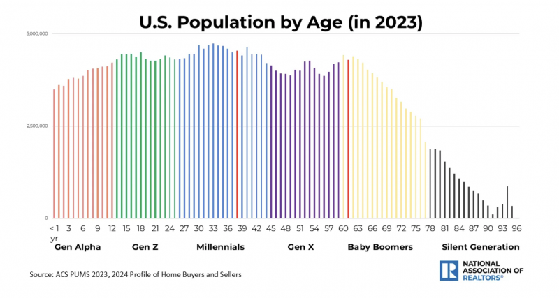 Bar graph: U.S. Population by Age in 2023