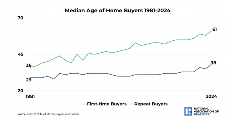 Line graph: Median Age of Home Buyers, 1981 to 2024