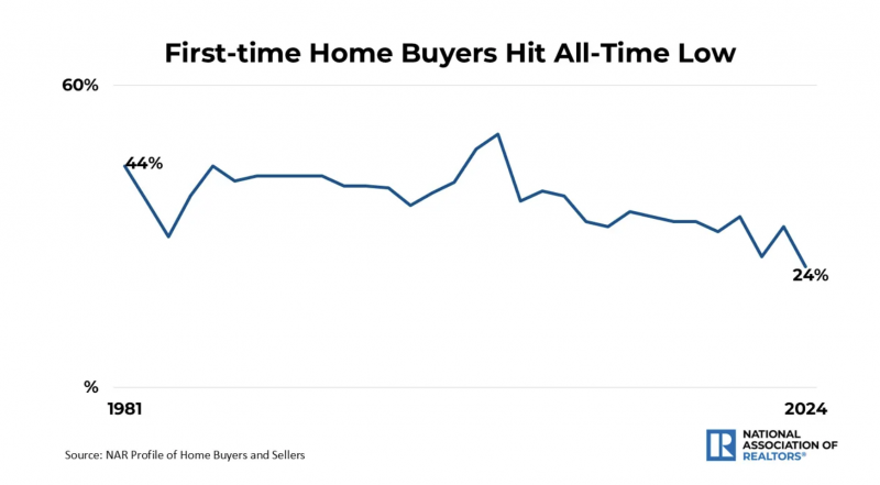 Line graph: First-Time Home Buyers, 1981 to 2024