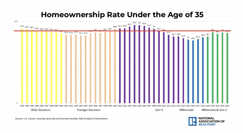 Bar graph: Homeownership Rate Under the Age of 35, 1982 to 2023