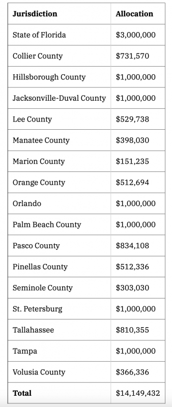 The U.S. Department of Housing and Urban Development (HUD) announced $14.1 million to support people experiencing homelessness in Florida communities impacted by Hurricane Helene and Milton. 