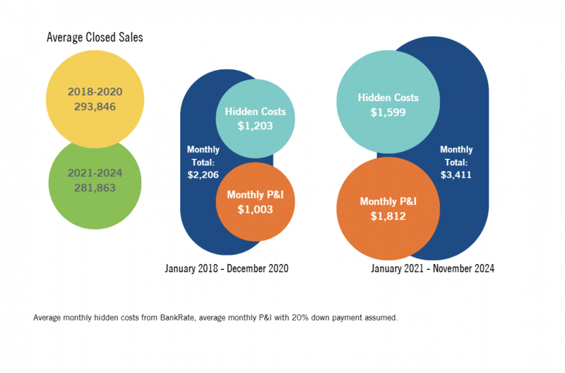 chart showingtiming of a home purchase plays a significant role in a homeowners’ ability to weather the increasing hidden costs of homeownership. 