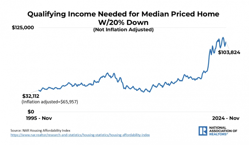 Qualifying Income Needed for Median-priced Home with 20% Down TABLE