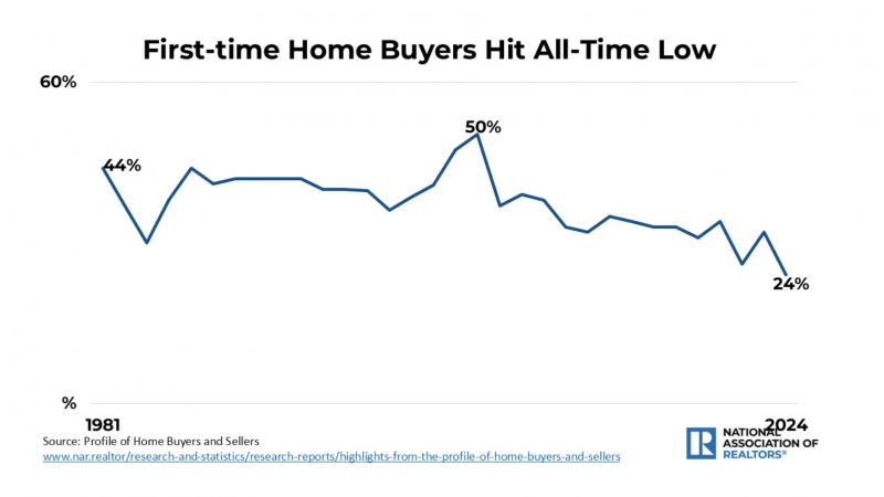 First-time Homebuyers Hit All-time Low TABLE