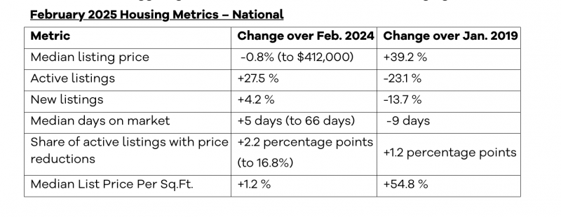 February 2025 Housing Metrics – National