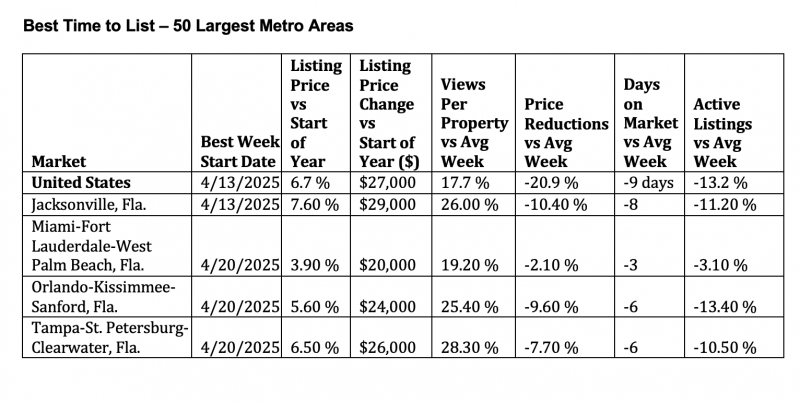 best time to sell 2025 from Realtor.com