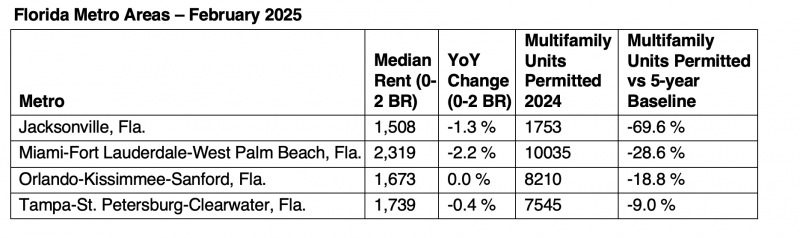 Realtor.com Florida metro rents