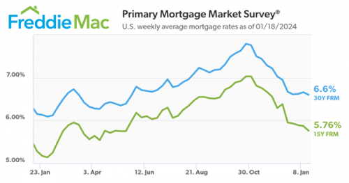 Freddie Mac interest rates for 1/18U.S. weekly average mortgage rates as of 01/18/2024