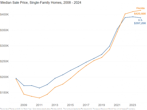 Chart of florida sales created by Florida Realtors 