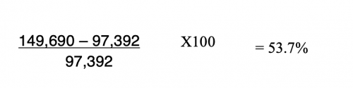 Economists equation for sales 