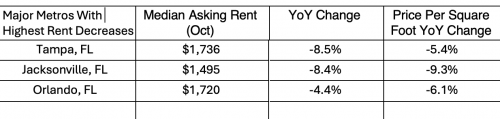 florida metros with highest rent decrease