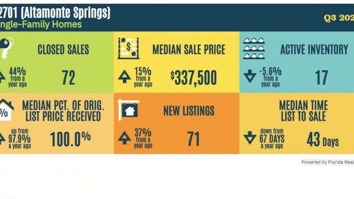 Sales information on an infographic for one zip code in Florida